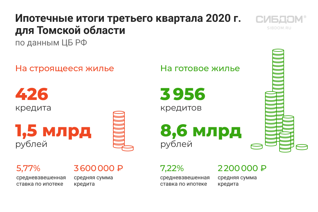 ипотечный рынок Томской области 2020